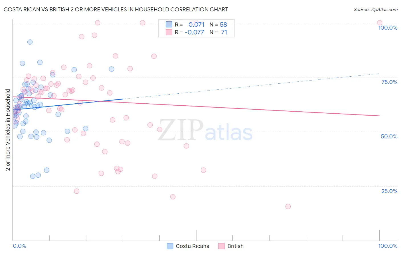 Costa Rican vs British 2 or more Vehicles in Household