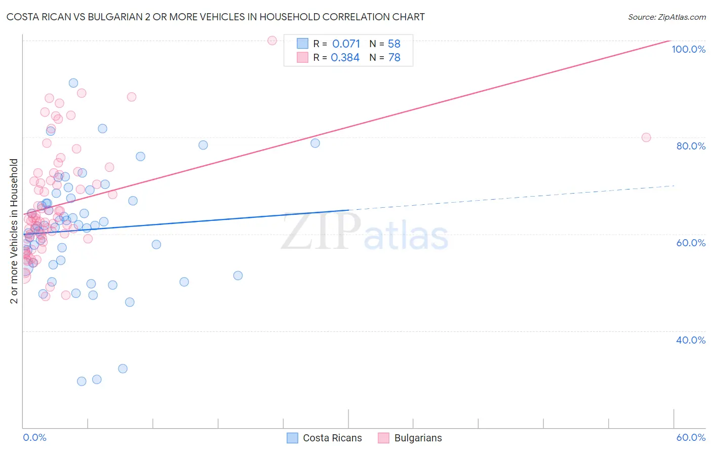 Costa Rican vs Bulgarian 2 or more Vehicles in Household
