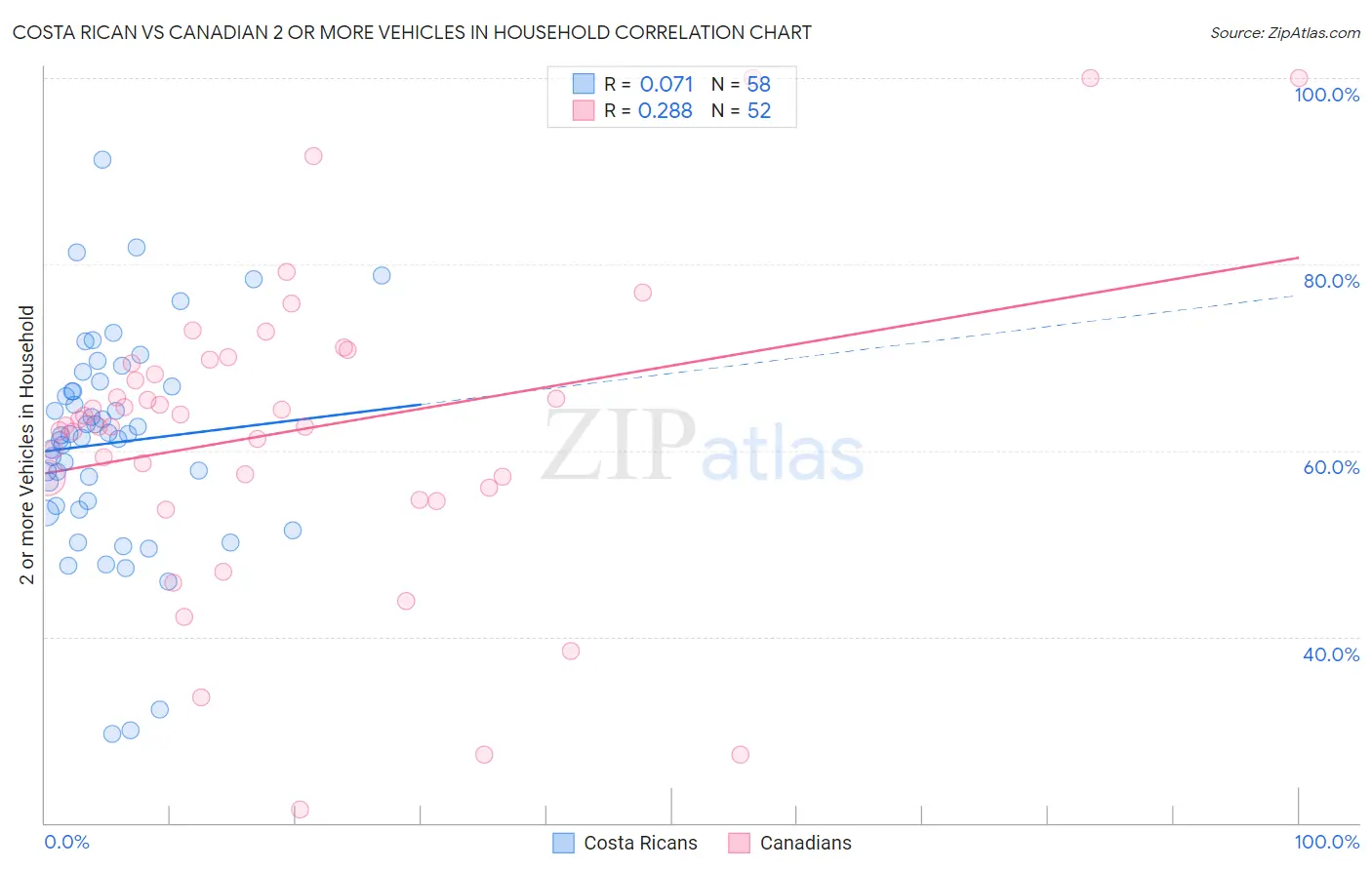 Costa Rican vs Canadian 2 or more Vehicles in Household