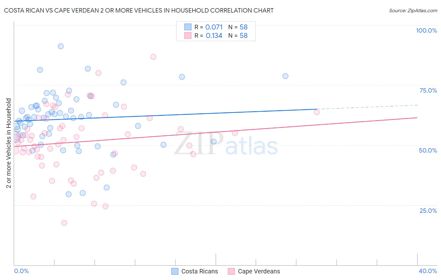 Costa Rican vs Cape Verdean 2 or more Vehicles in Household