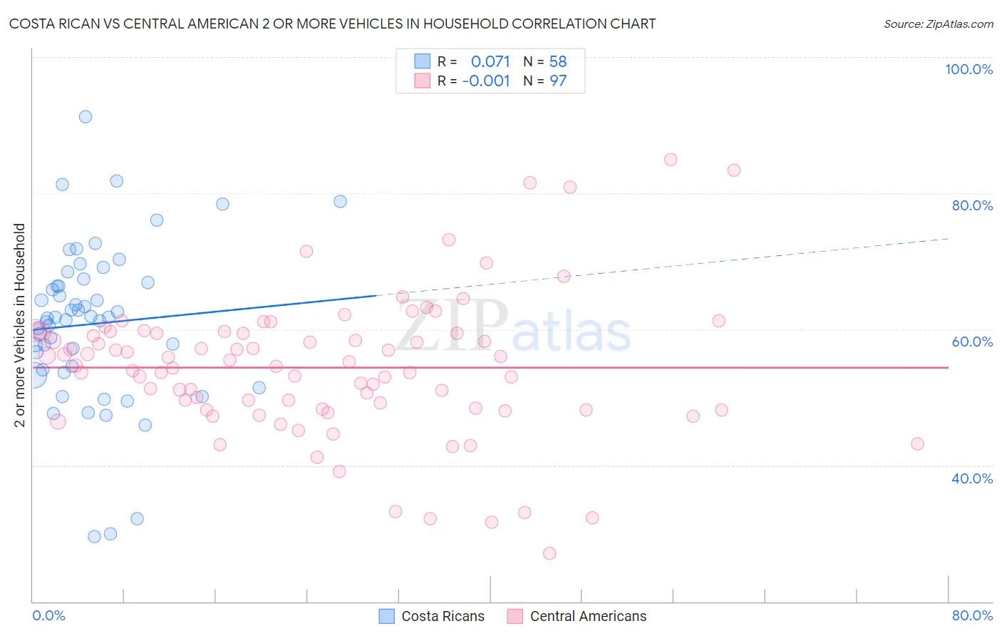 Costa Rican vs Central American 2 or more Vehicles in Household