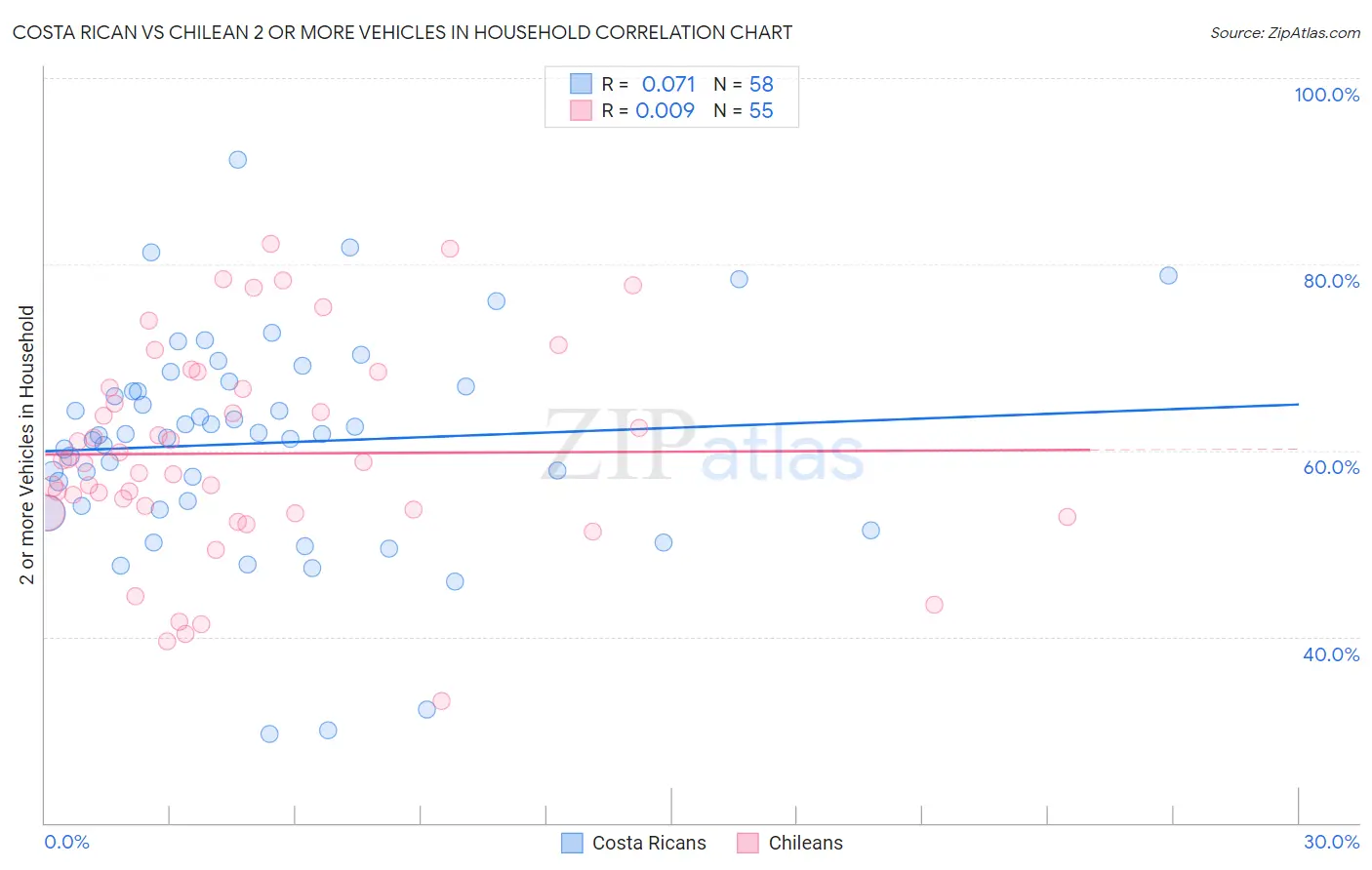 Costa Rican vs Chilean 2 or more Vehicles in Household