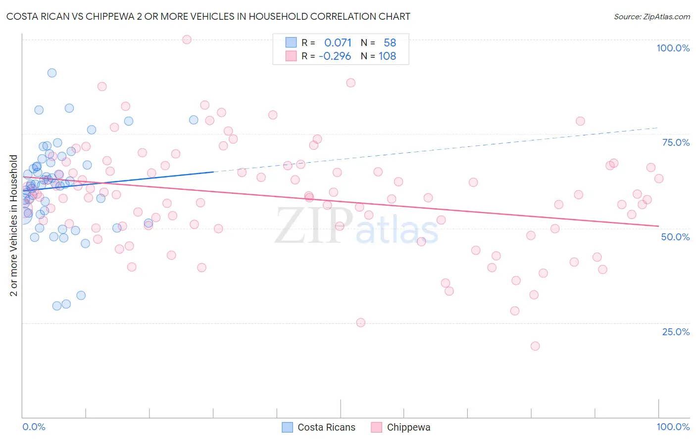 Costa Rican vs Chippewa 2 or more Vehicles in Household