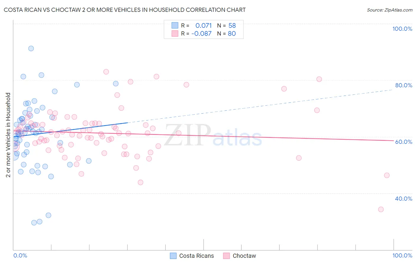 Costa Rican vs Choctaw 2 or more Vehicles in Household