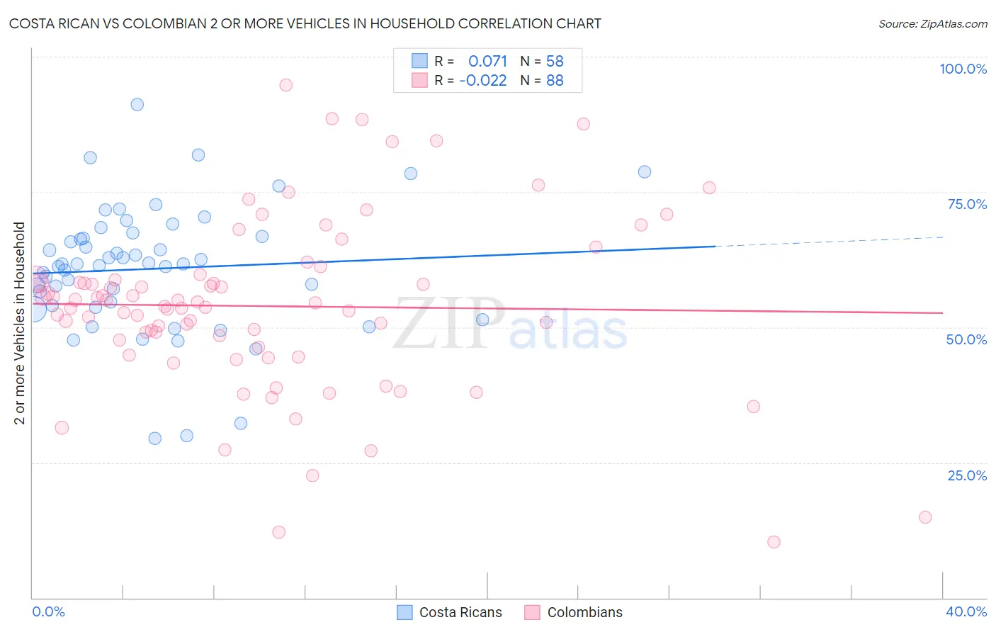 Costa Rican vs Colombian 2 or more Vehicles in Household