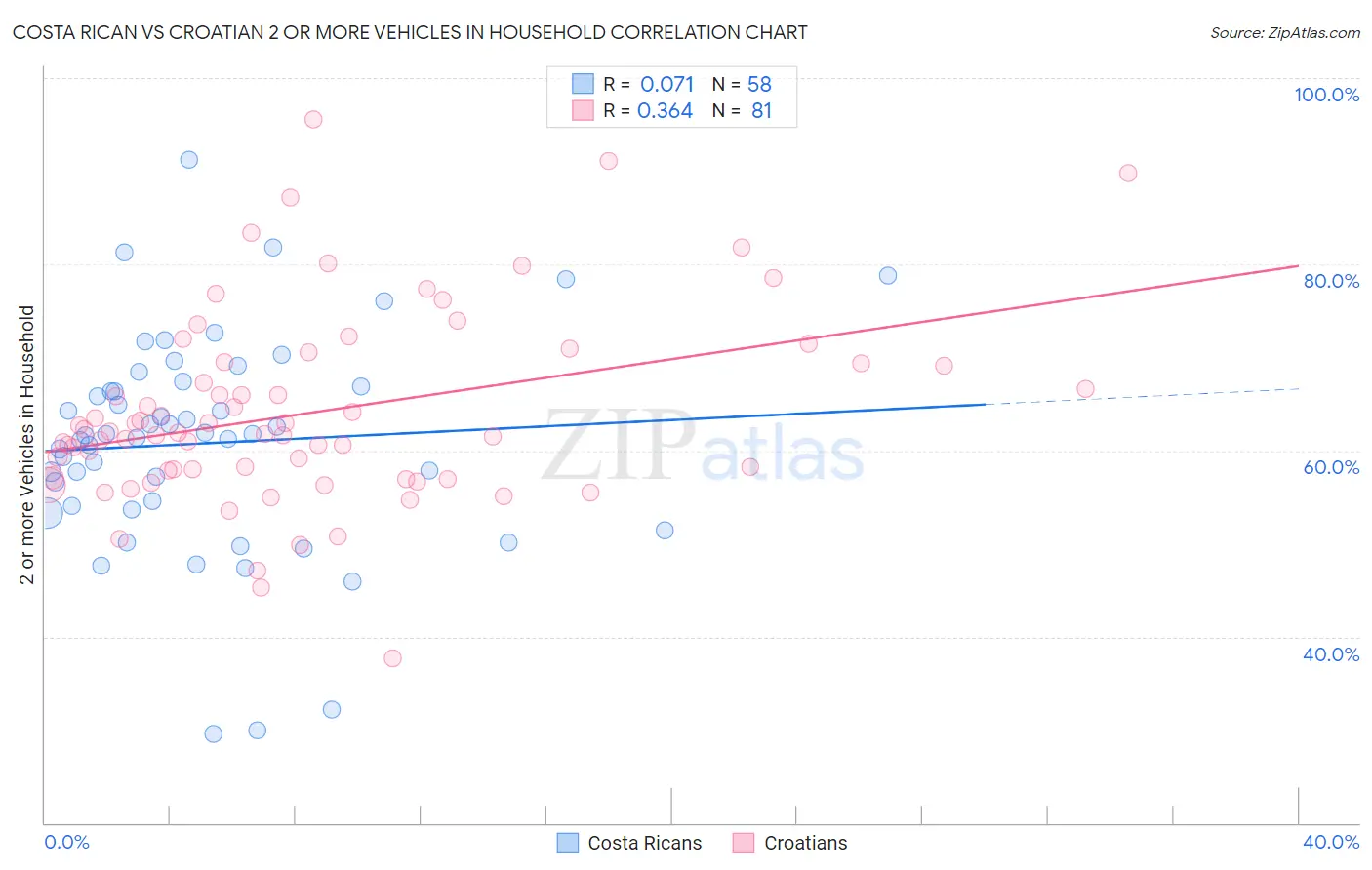 Costa Rican vs Croatian 2 or more Vehicles in Household