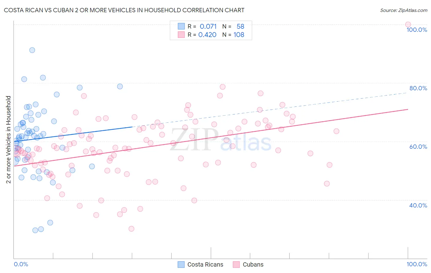 Costa Rican vs Cuban 2 or more Vehicles in Household