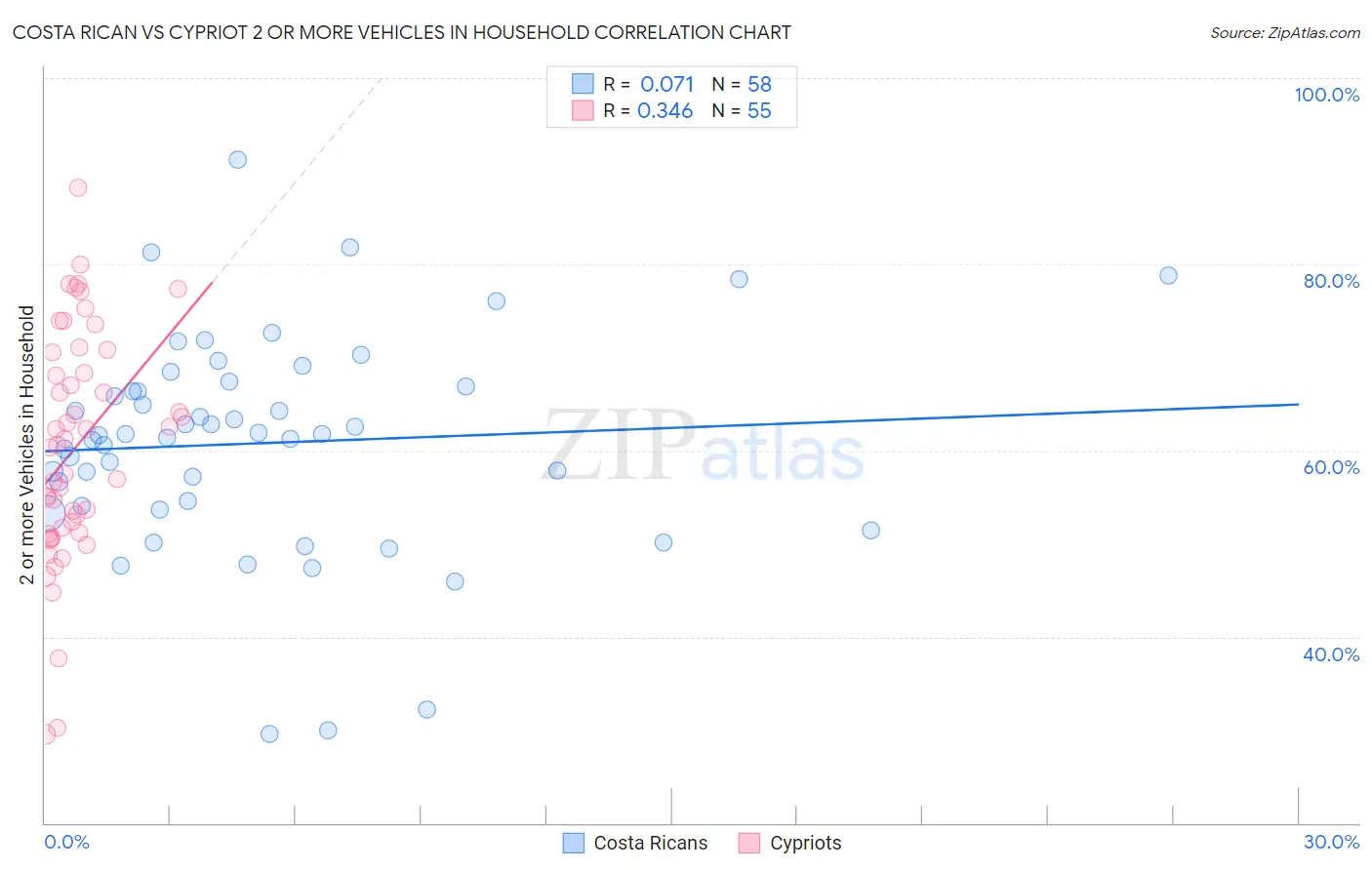 Costa Rican vs Cypriot 2 or more Vehicles in Household