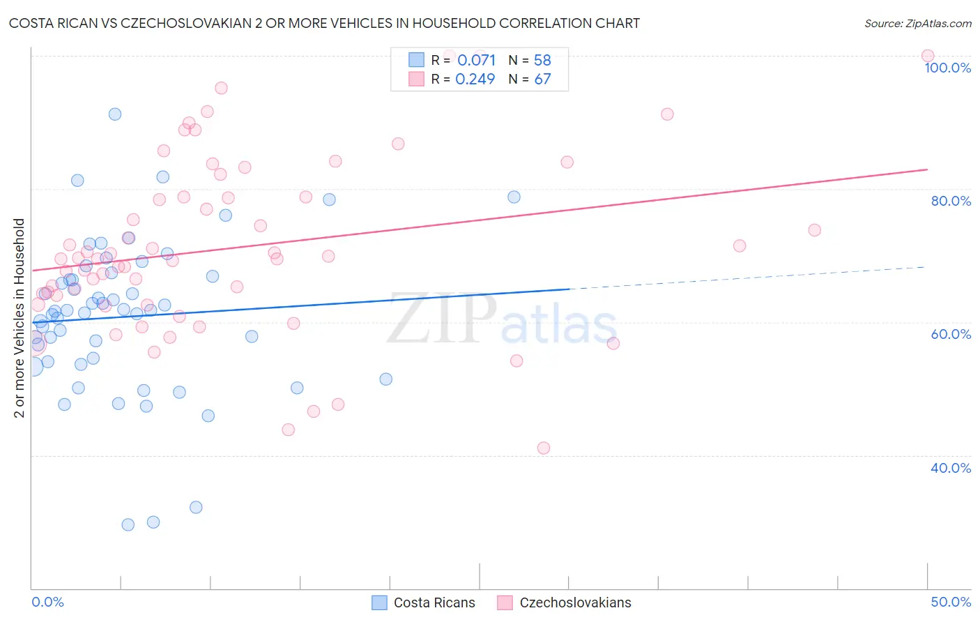 Costa Rican vs Czechoslovakian 2 or more Vehicles in Household