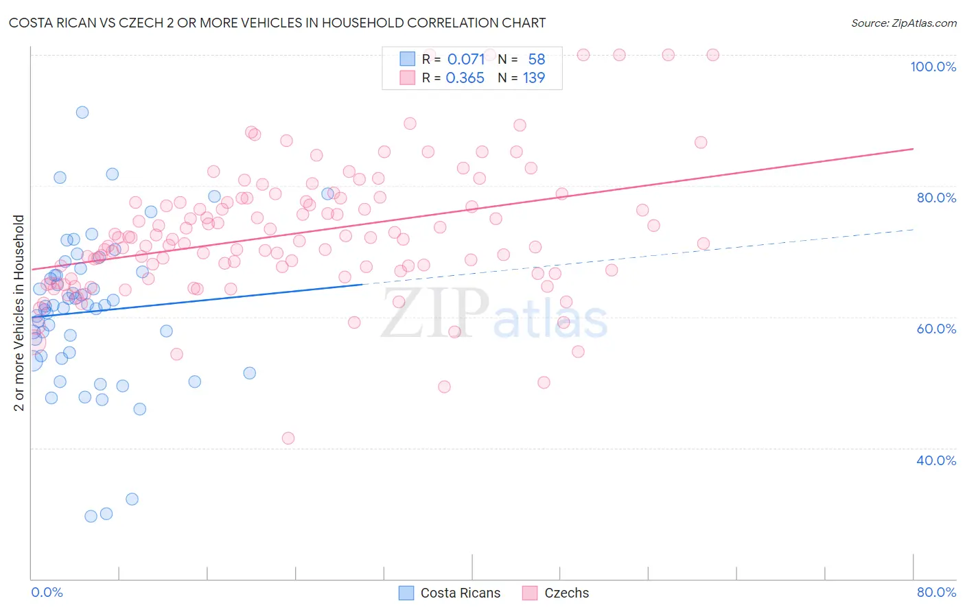 Costa Rican vs Czech 2 or more Vehicles in Household