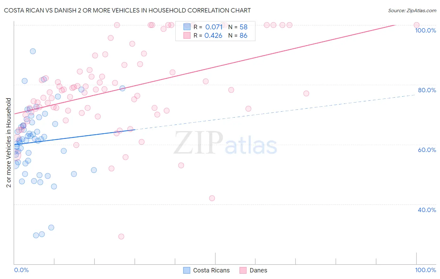 Costa Rican vs Danish 2 or more Vehicles in Household