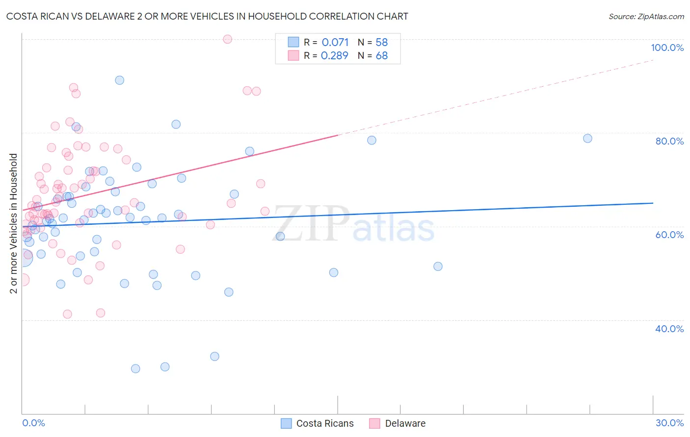 Costa Rican vs Delaware 2 or more Vehicles in Household