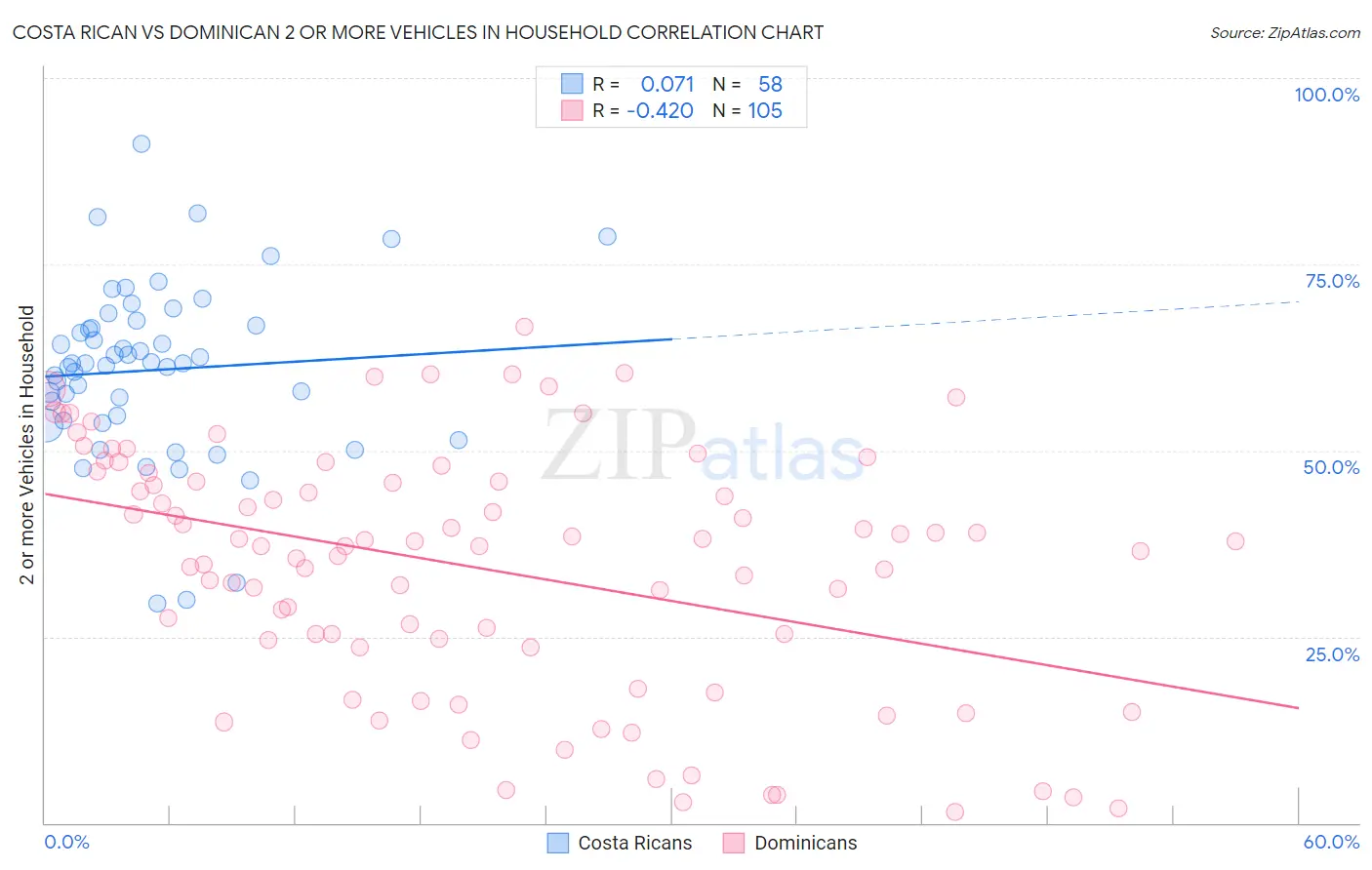 Costa Rican vs Dominican 2 or more Vehicles in Household