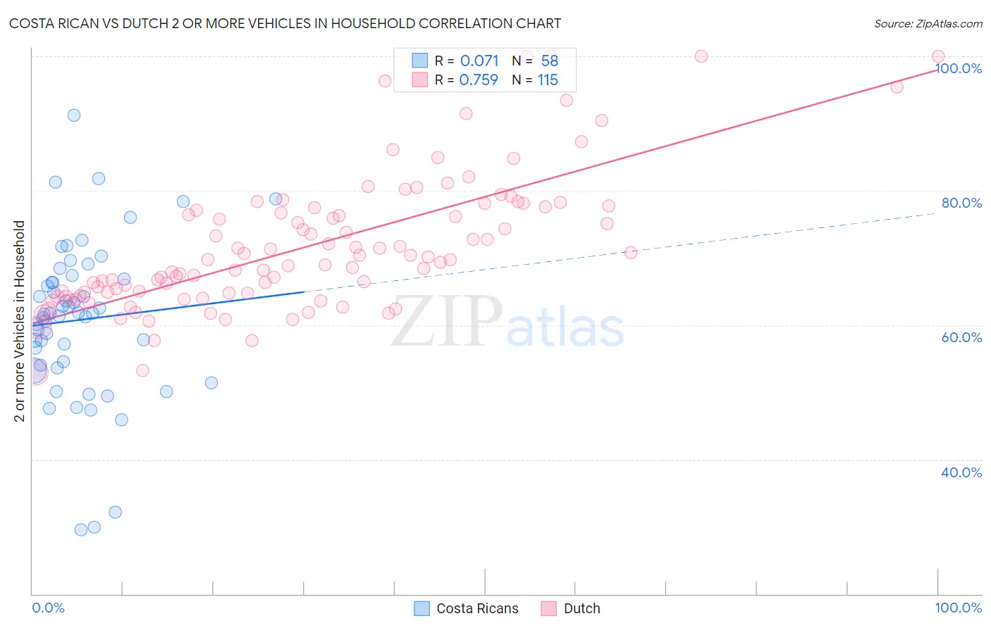 Costa Rican vs Dutch 2 or more Vehicles in Household