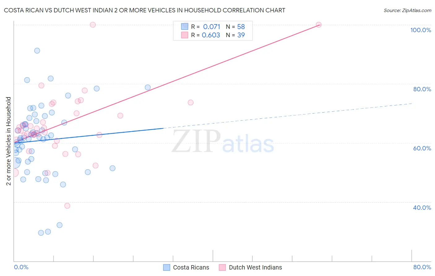 Costa Rican vs Dutch West Indian 2 or more Vehicles in Household