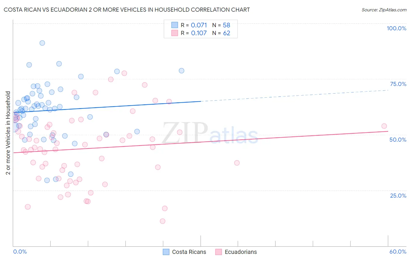 Costa Rican vs Ecuadorian 2 or more Vehicles in Household