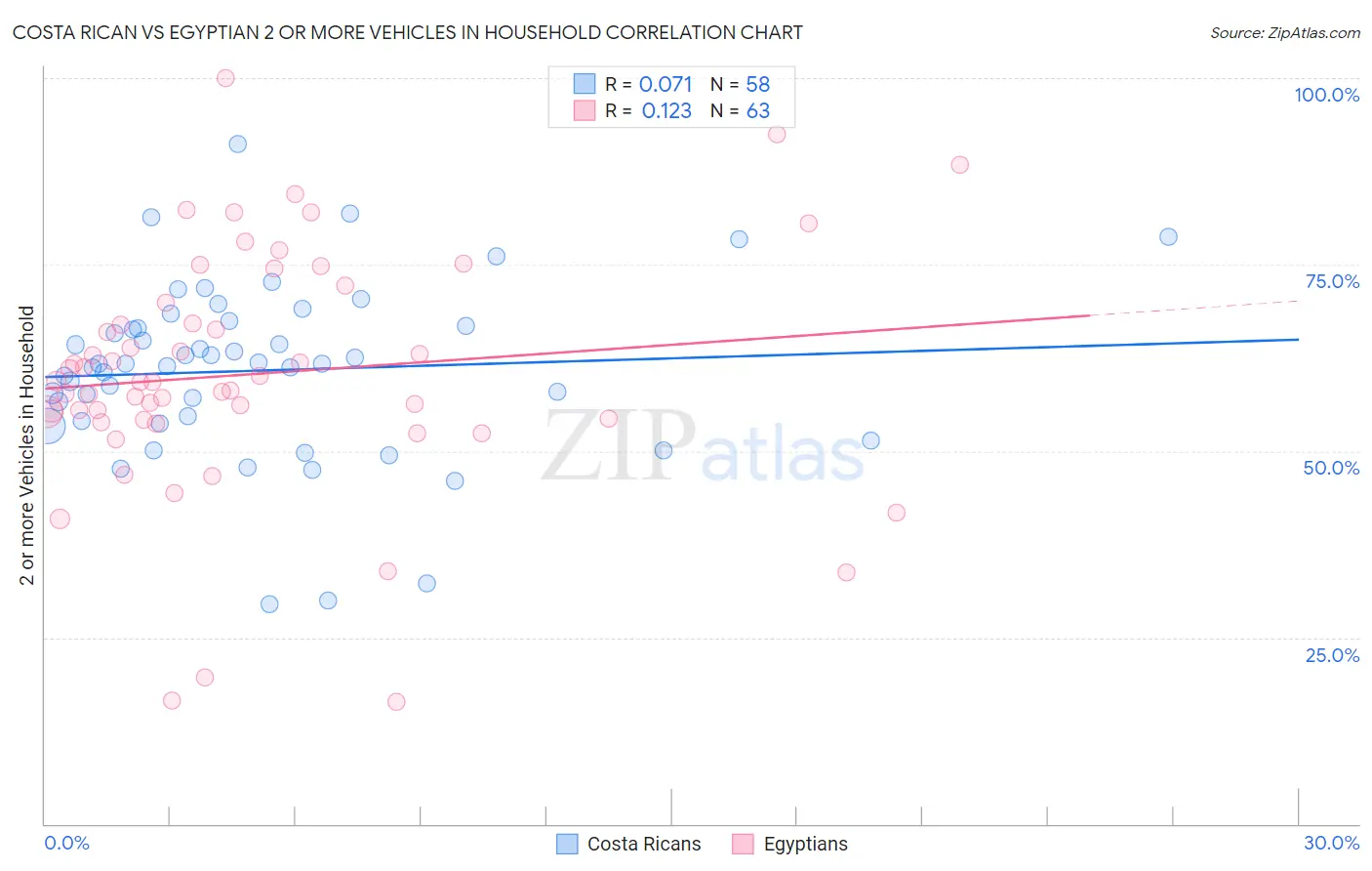 Costa Rican vs Egyptian 2 or more Vehicles in Household