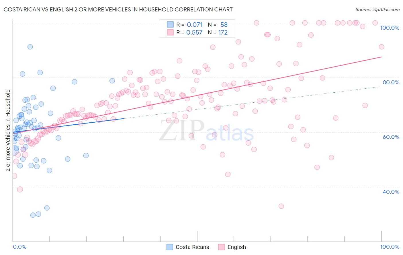 Costa Rican vs English 2 or more Vehicles in Household