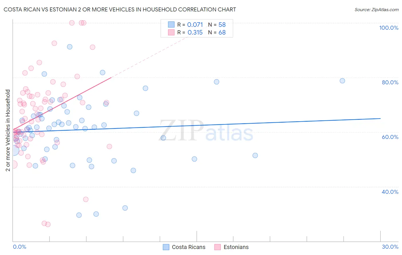 Costa Rican vs Estonian 2 or more Vehicles in Household