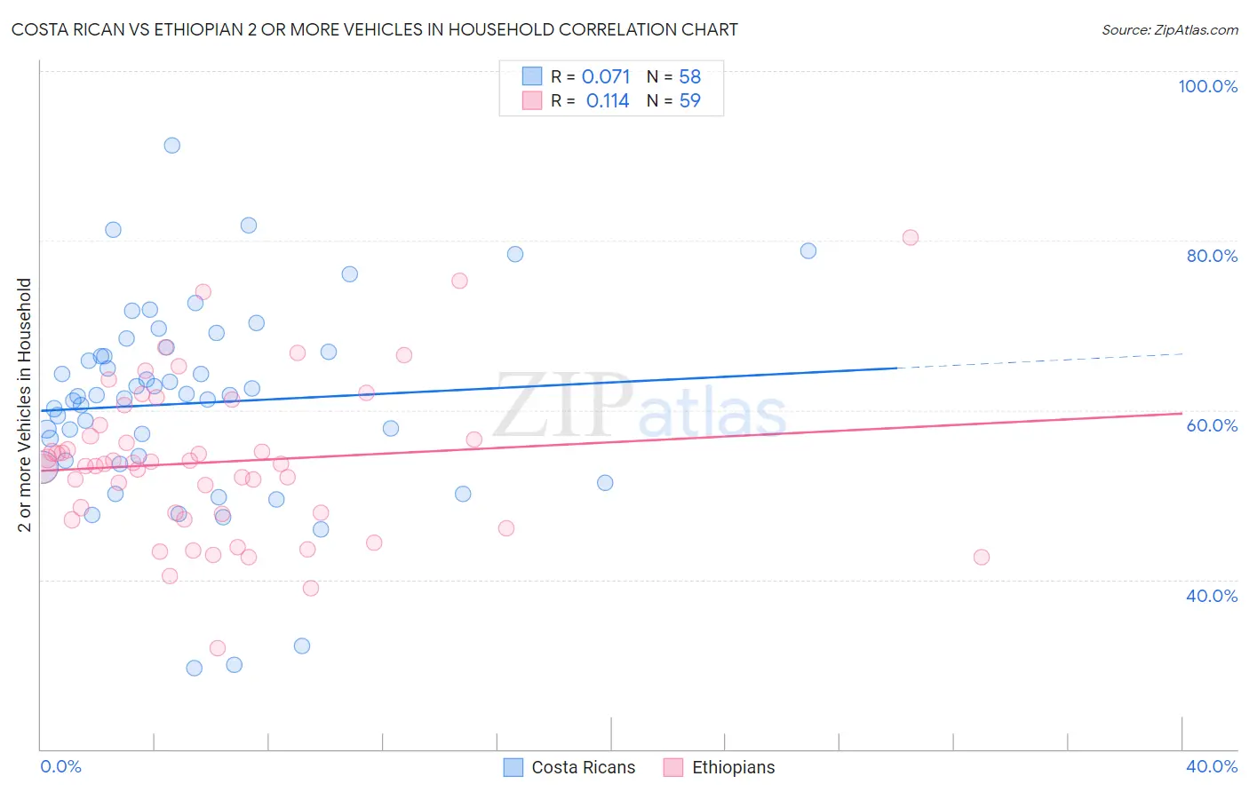 Costa Rican vs Ethiopian 2 or more Vehicles in Household