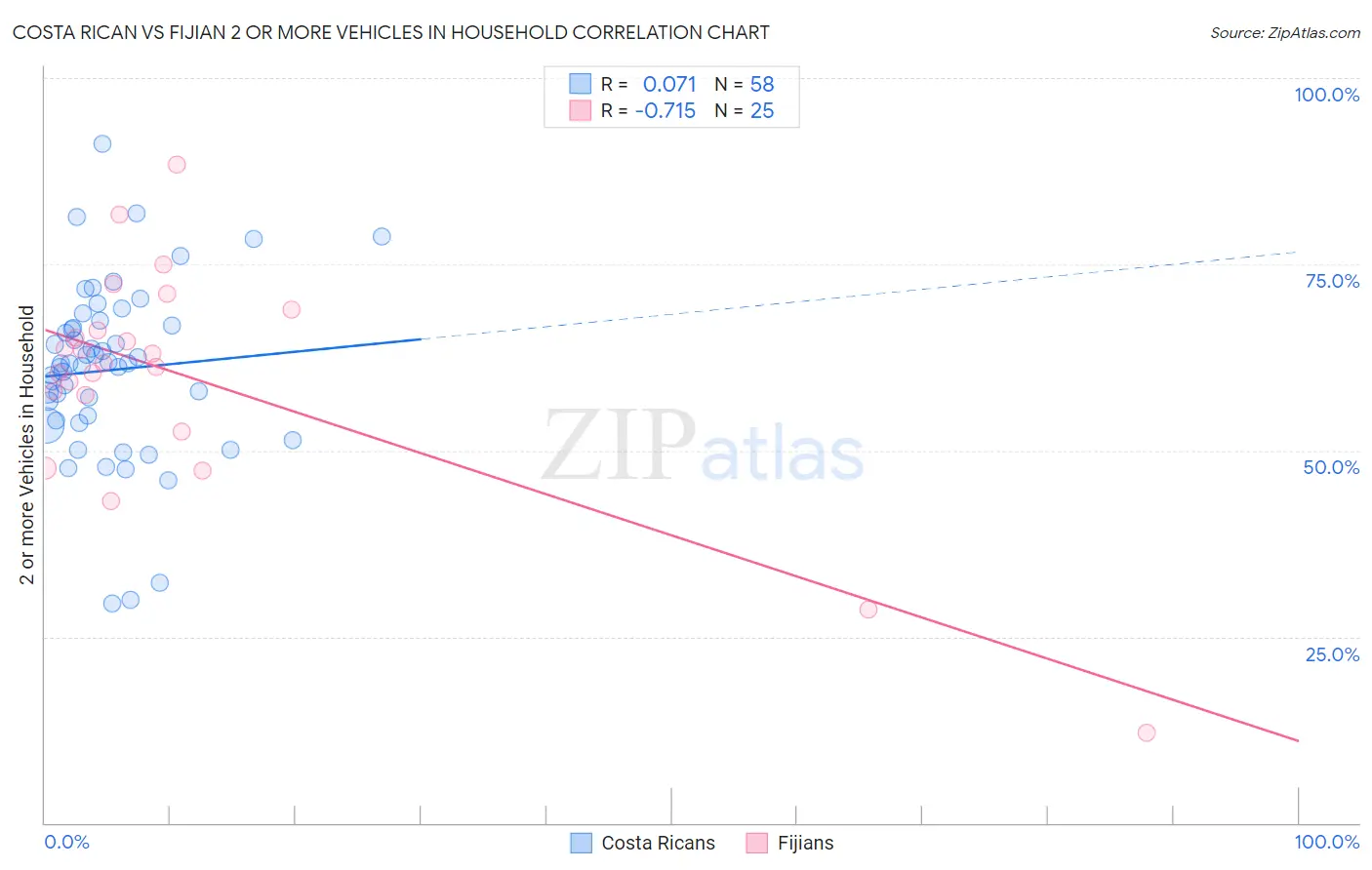 Costa Rican vs Fijian 2 or more Vehicles in Household