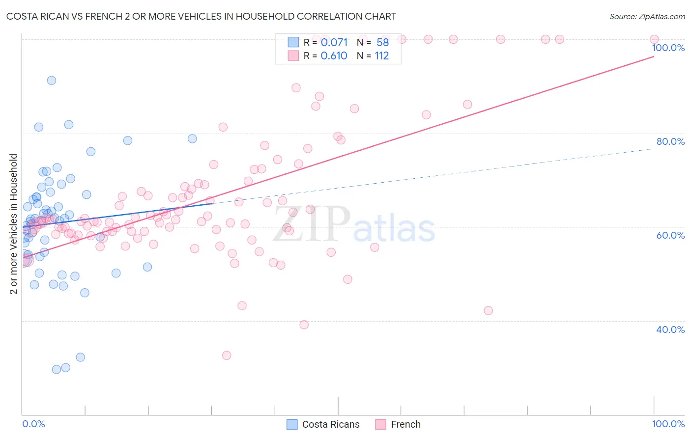 Costa Rican vs French 2 or more Vehicles in Household