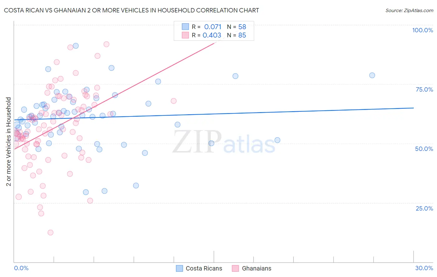Costa Rican vs Ghanaian 2 or more Vehicles in Household