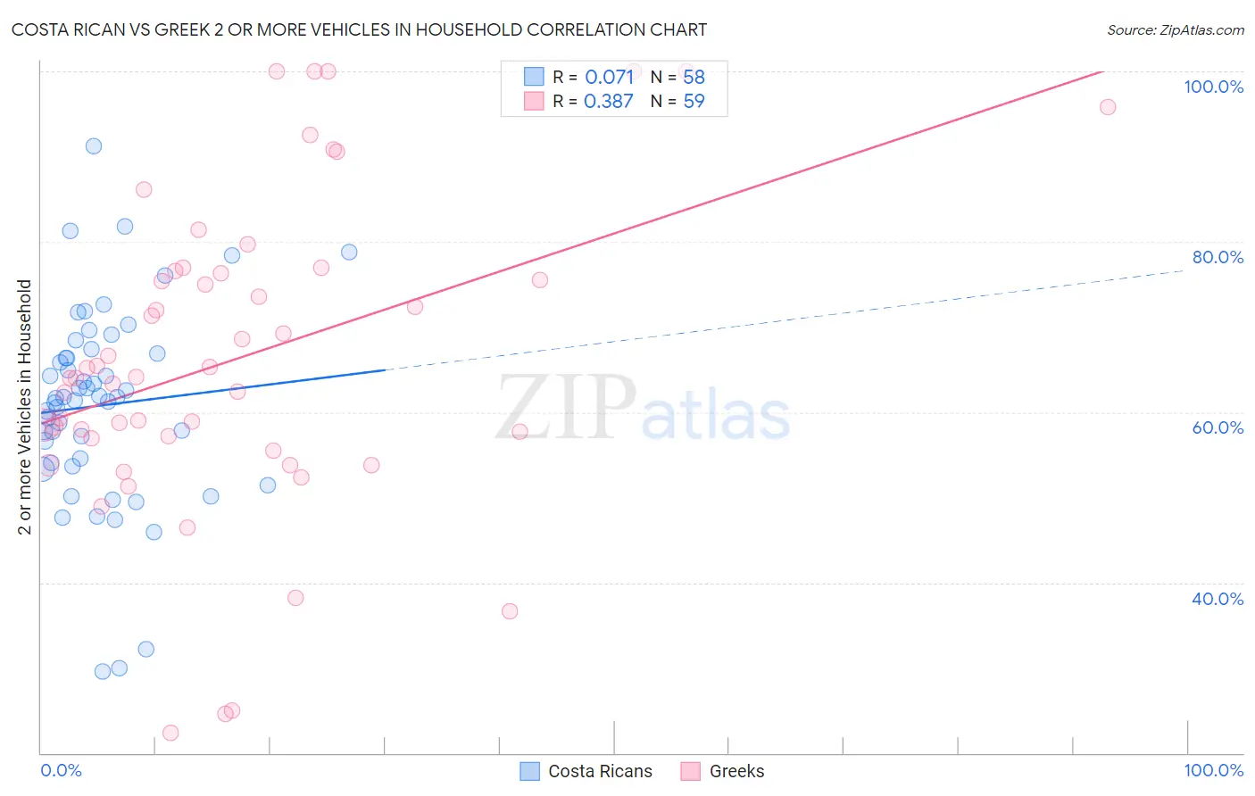 Costa Rican vs Greek 2 or more Vehicles in Household