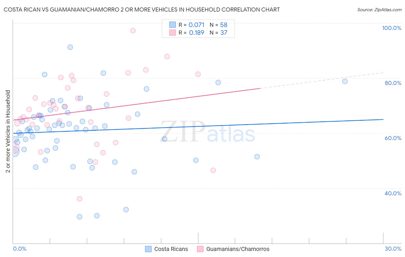 Costa Rican vs Guamanian/Chamorro 2 or more Vehicles in Household