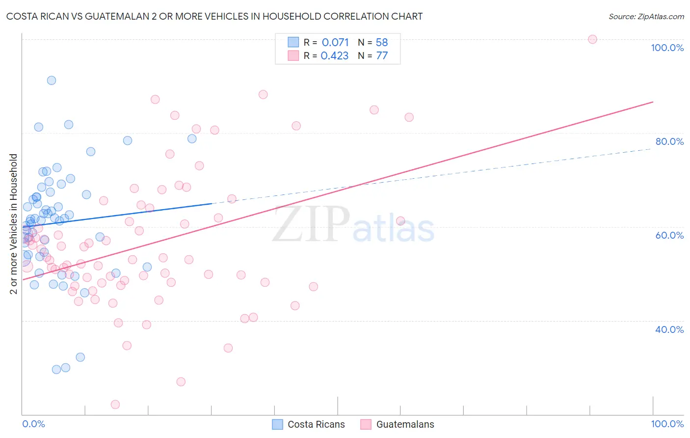 Costa Rican vs Guatemalan 2 or more Vehicles in Household