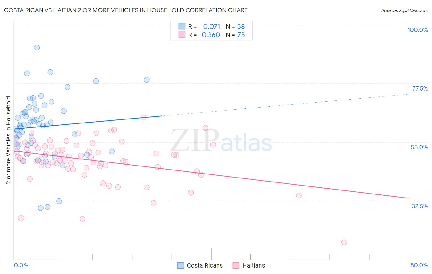 Costa Rican vs Haitian 2 or more Vehicles in Household