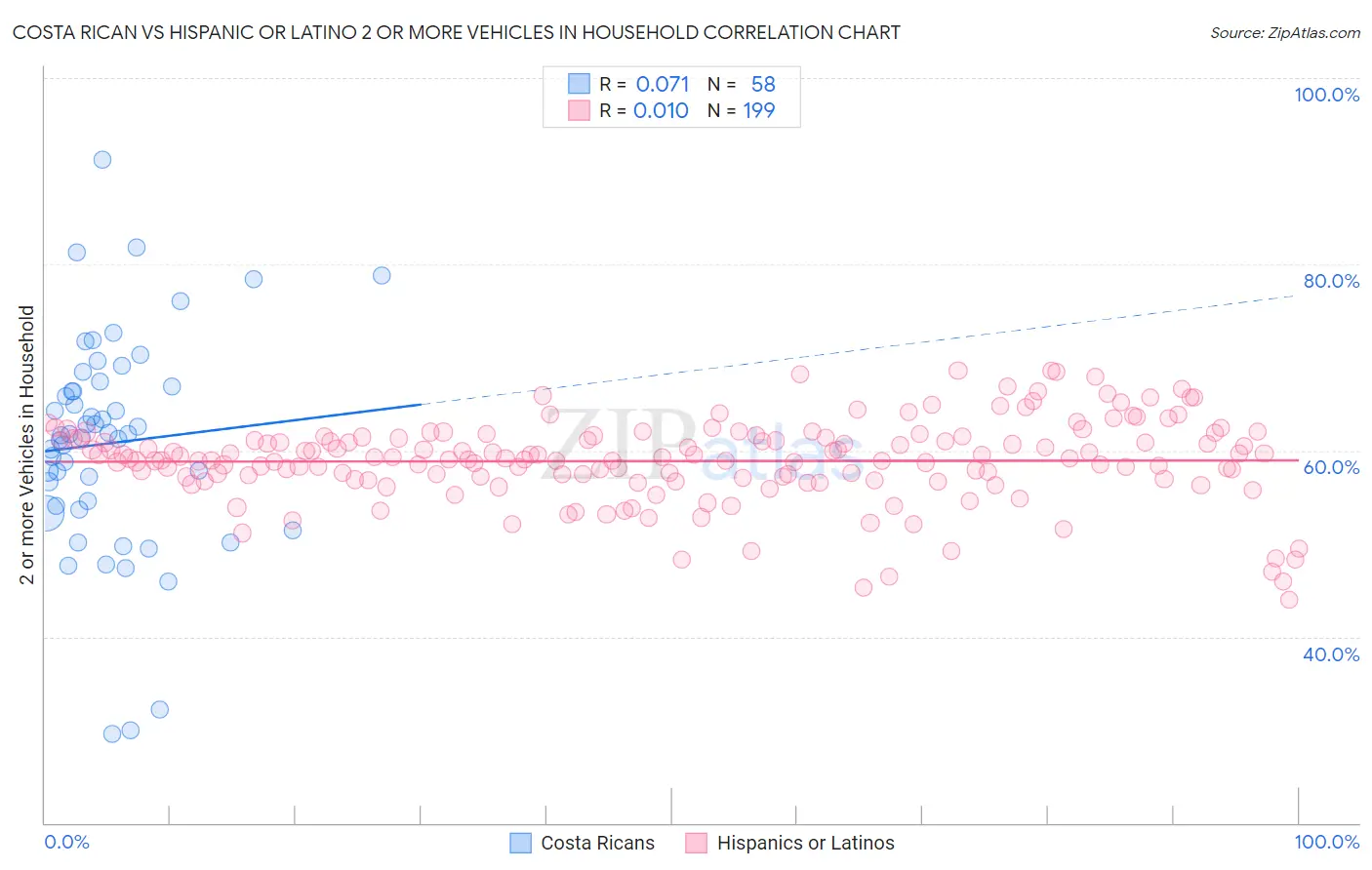 Costa Rican vs Hispanic or Latino 2 or more Vehicles in Household