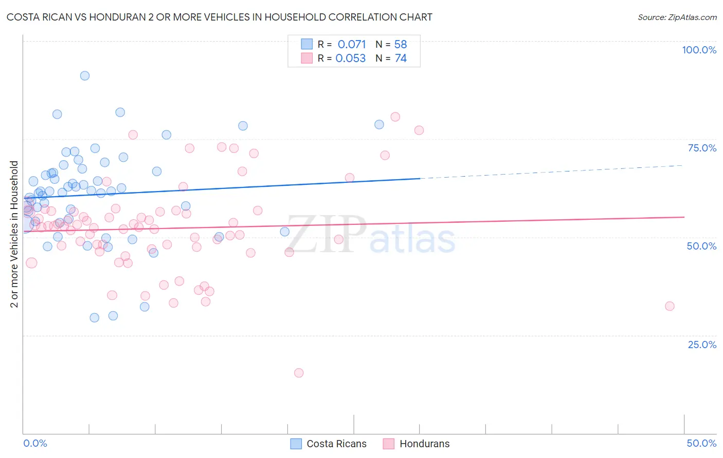 Costa Rican vs Honduran 2 or more Vehicles in Household