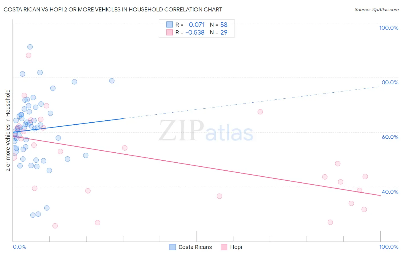 Costa Rican vs Hopi 2 or more Vehicles in Household