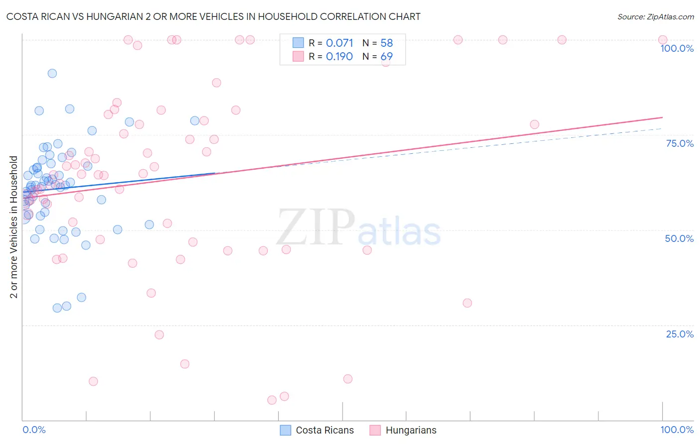 Costa Rican vs Hungarian 2 or more Vehicles in Household