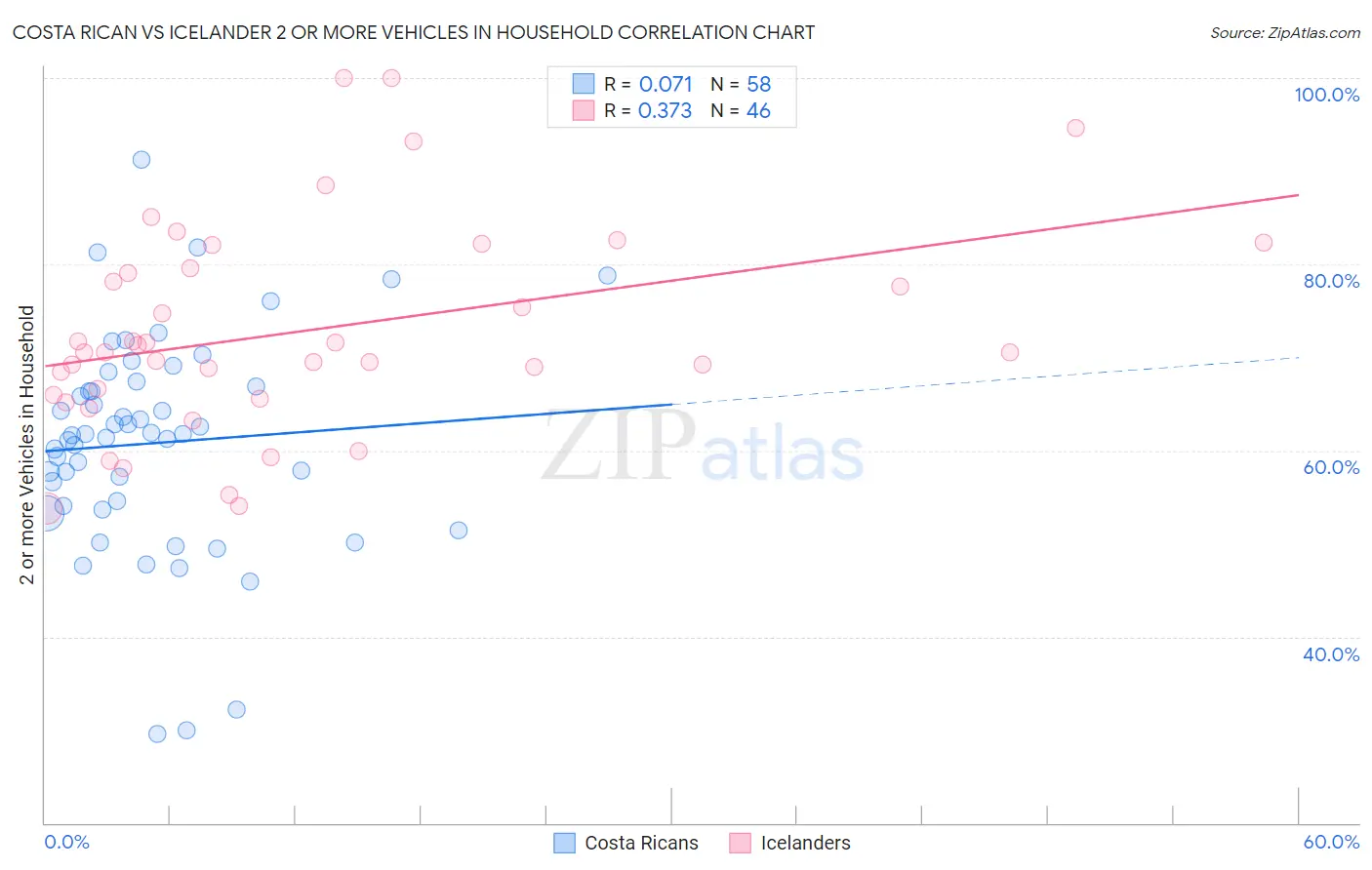 Costa Rican vs Icelander 2 or more Vehicles in Household