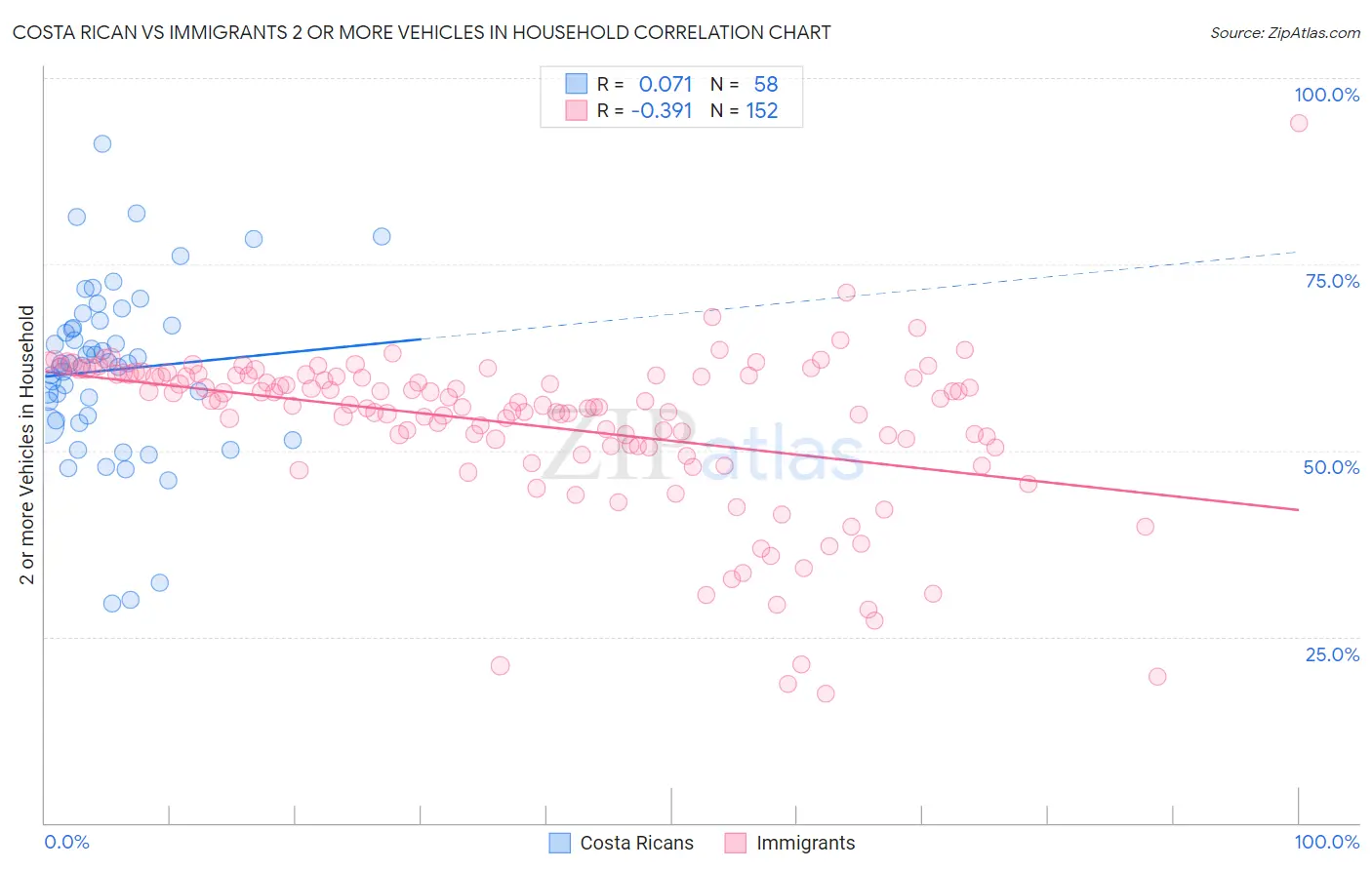 Costa Rican vs Immigrants 2 or more Vehicles in Household