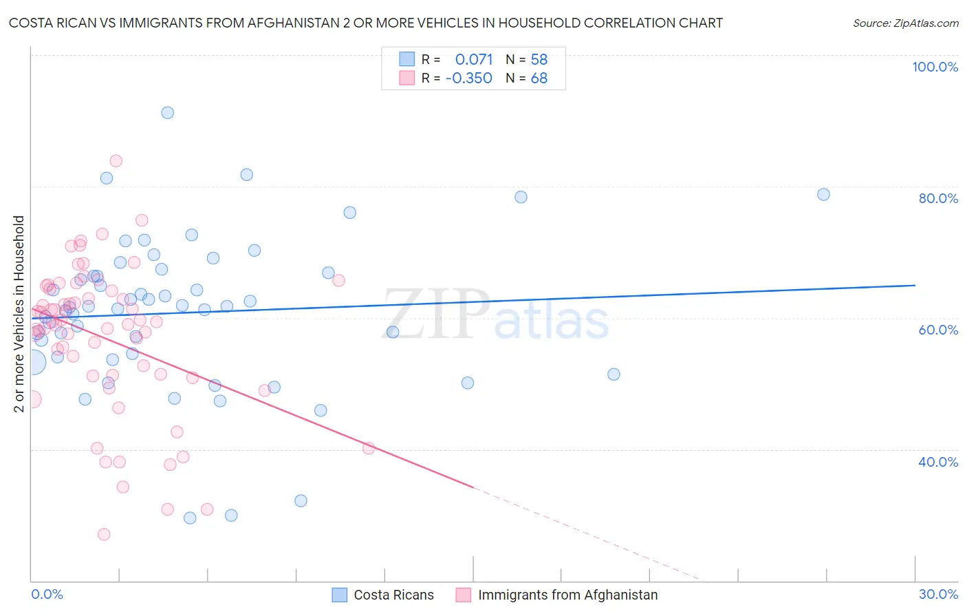 Costa Rican vs Immigrants from Afghanistan 2 or more Vehicles in Household