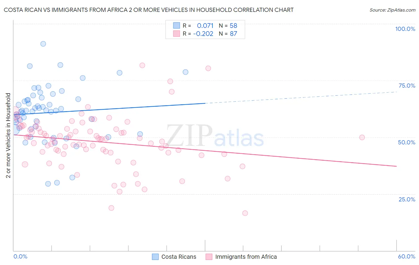 Costa Rican vs Immigrants from Africa 2 or more Vehicles in Household