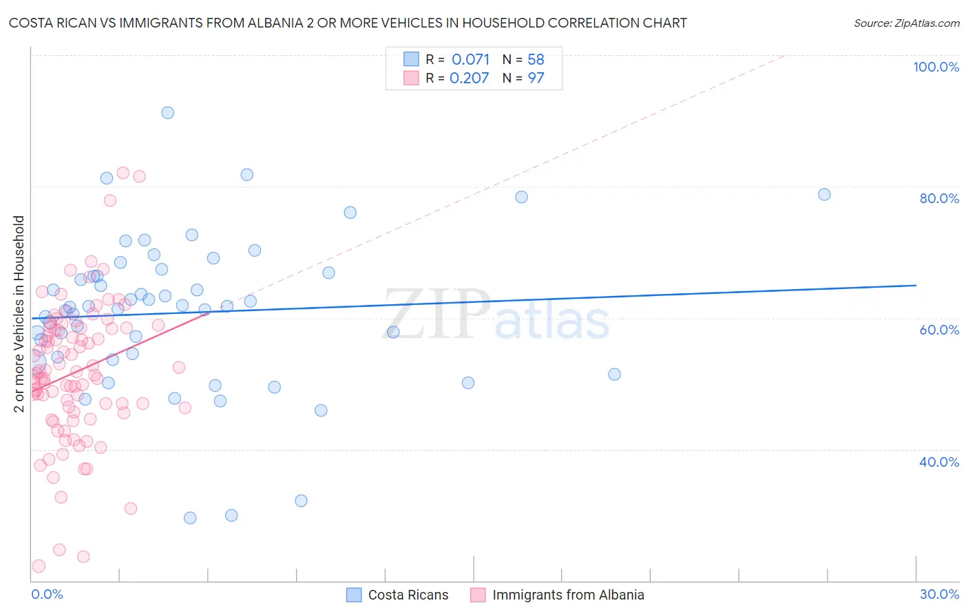 Costa Rican vs Immigrants from Albania 2 or more Vehicles in Household