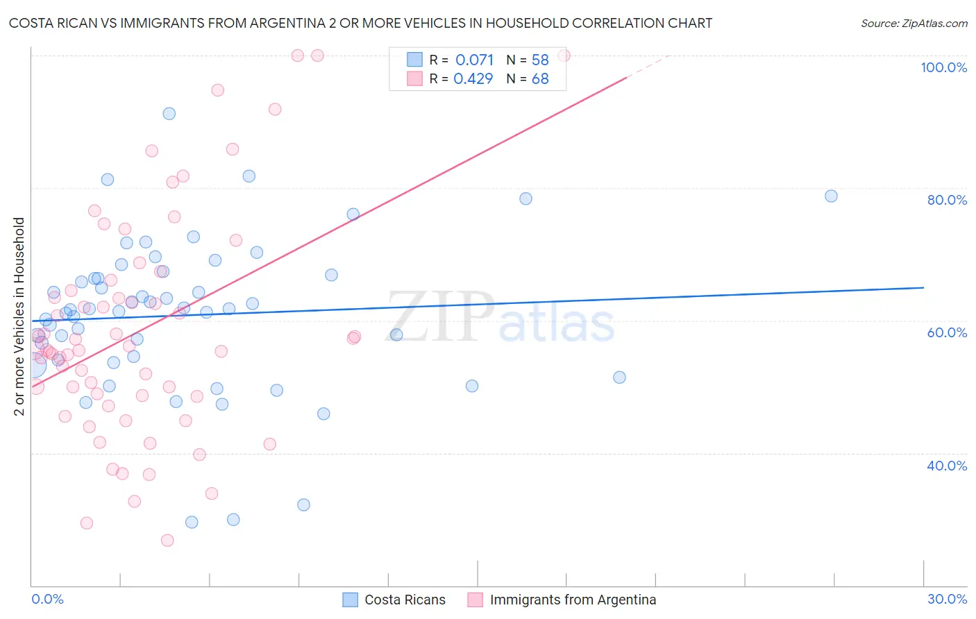 Costa Rican vs Immigrants from Argentina 2 or more Vehicles in Household