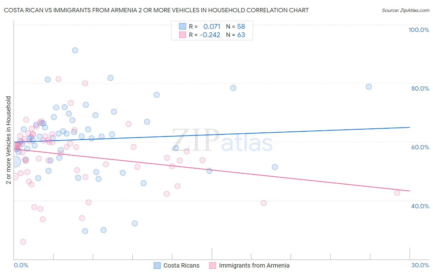 Costa Rican vs Immigrants from Armenia 2 or more Vehicles in Household