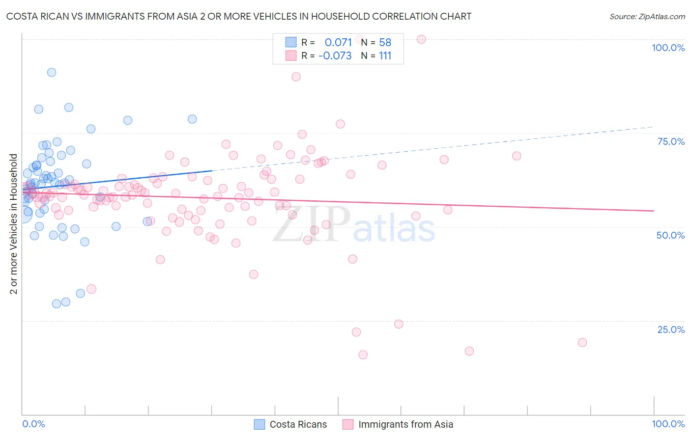 Costa Rican vs Immigrants from Asia 2 or more Vehicles in Household