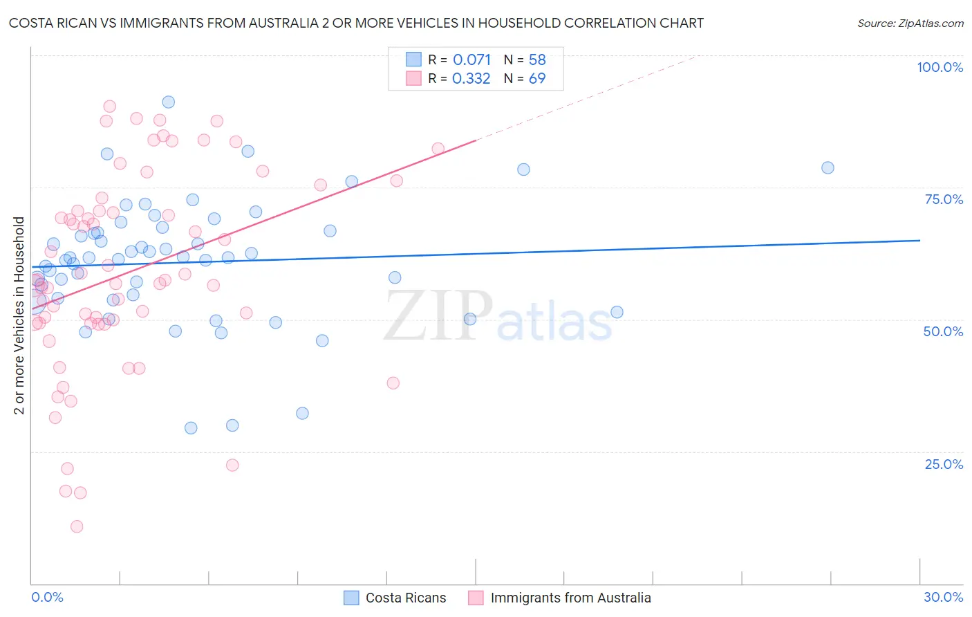 Costa Rican vs Immigrants from Australia 2 or more Vehicles in Household