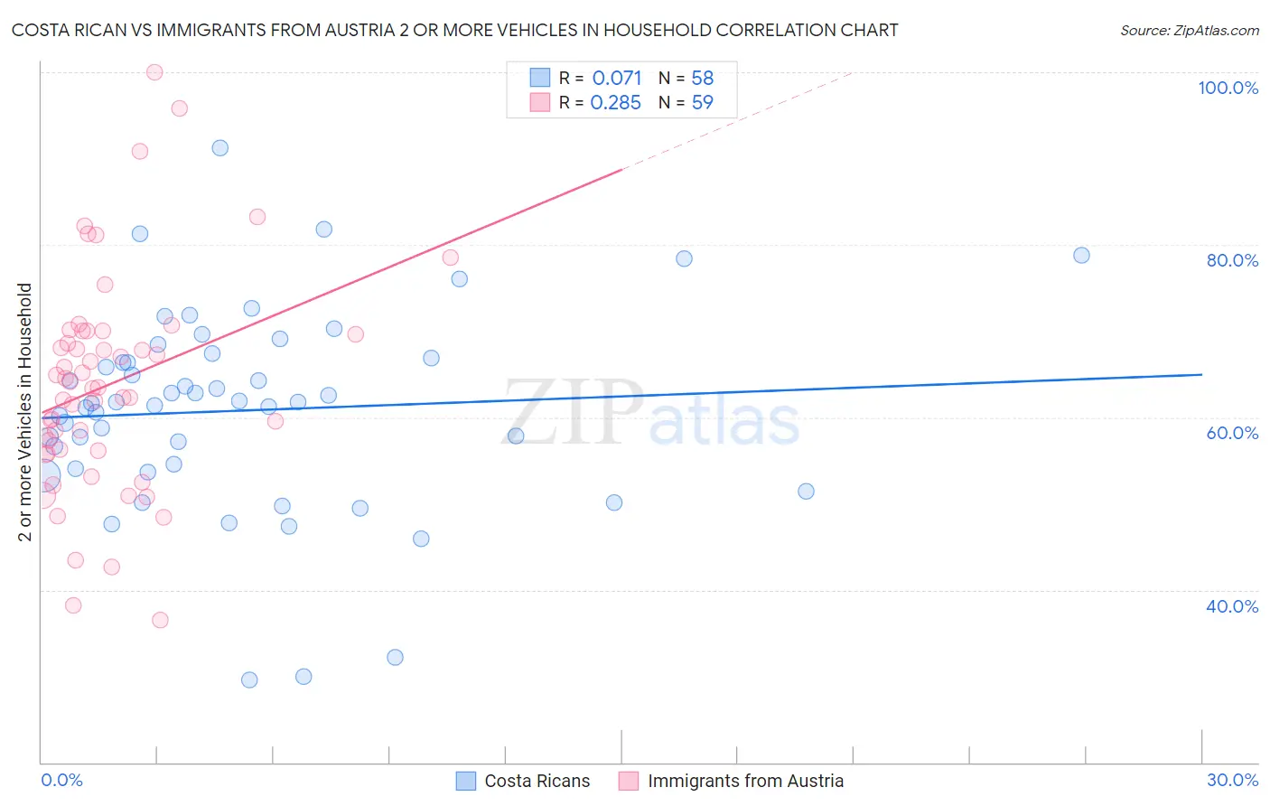 Costa Rican vs Immigrants from Austria 2 or more Vehicles in Household
