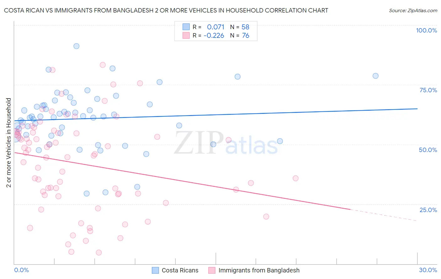 Costa Rican vs Immigrants from Bangladesh 2 or more Vehicles in Household