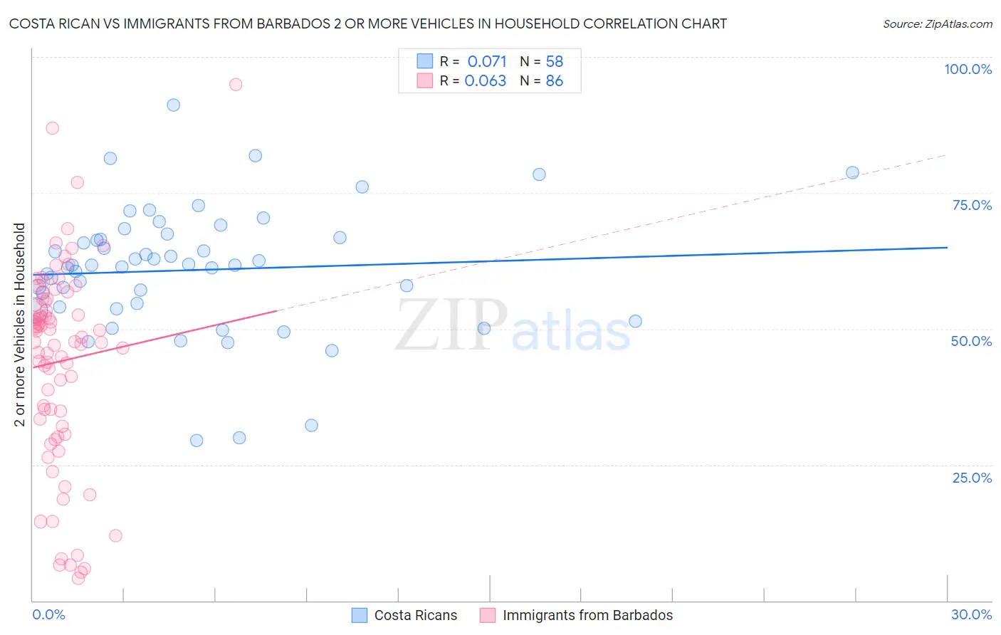 Costa Rican vs Immigrants from Barbados 2 or more Vehicles in Household
