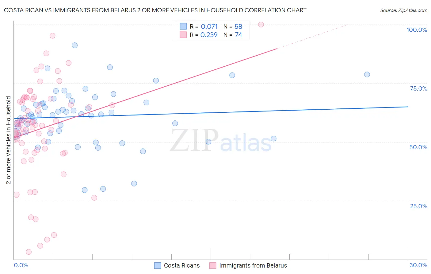 Costa Rican vs Immigrants from Belarus 2 or more Vehicles in Household