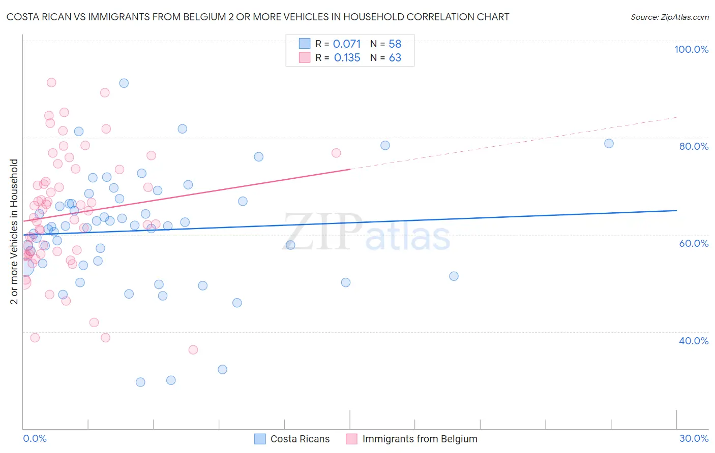 Costa Rican vs Immigrants from Belgium 2 or more Vehicles in Household