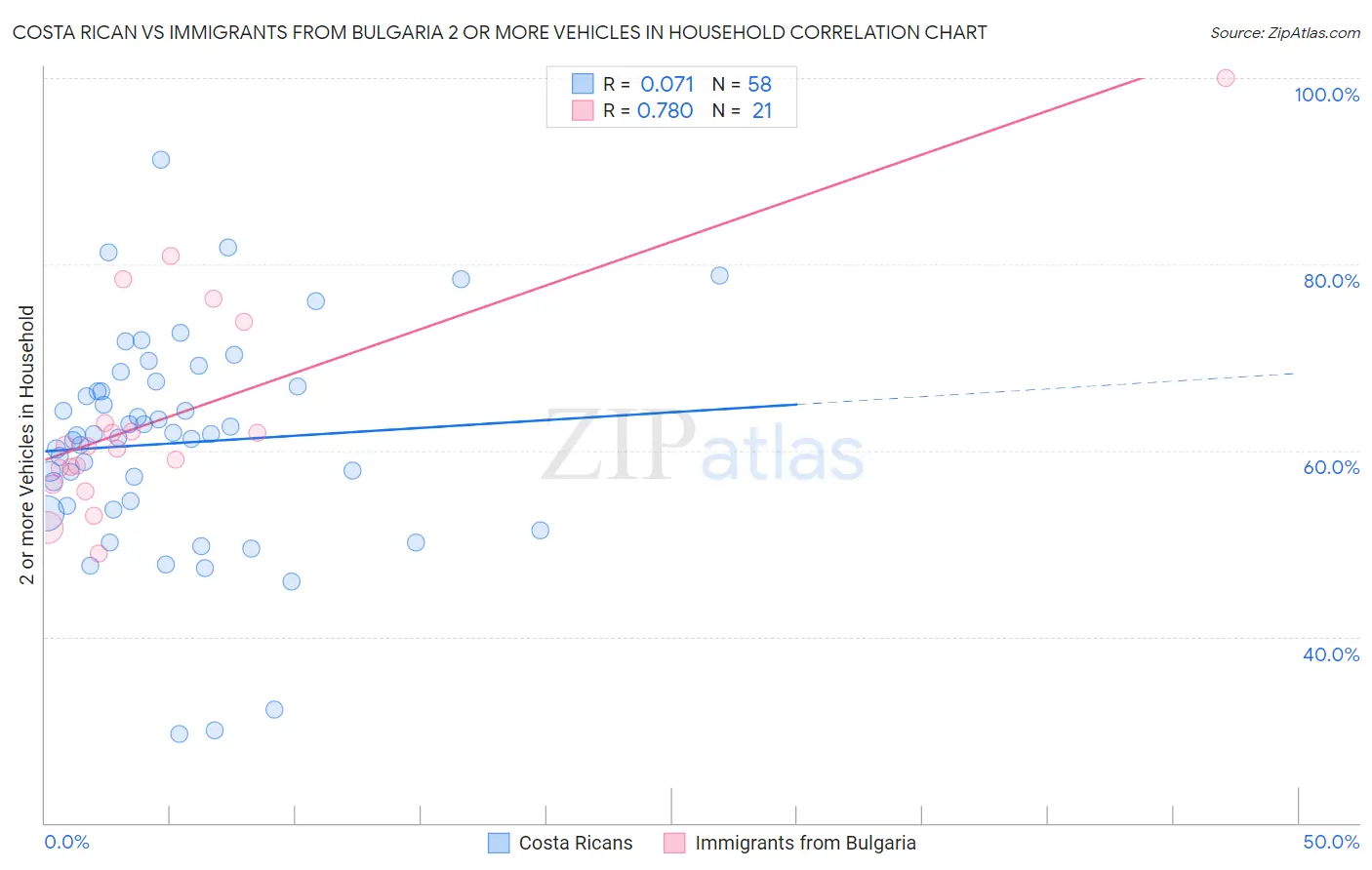 Costa Rican vs Immigrants from Bulgaria 2 or more Vehicles in Household
